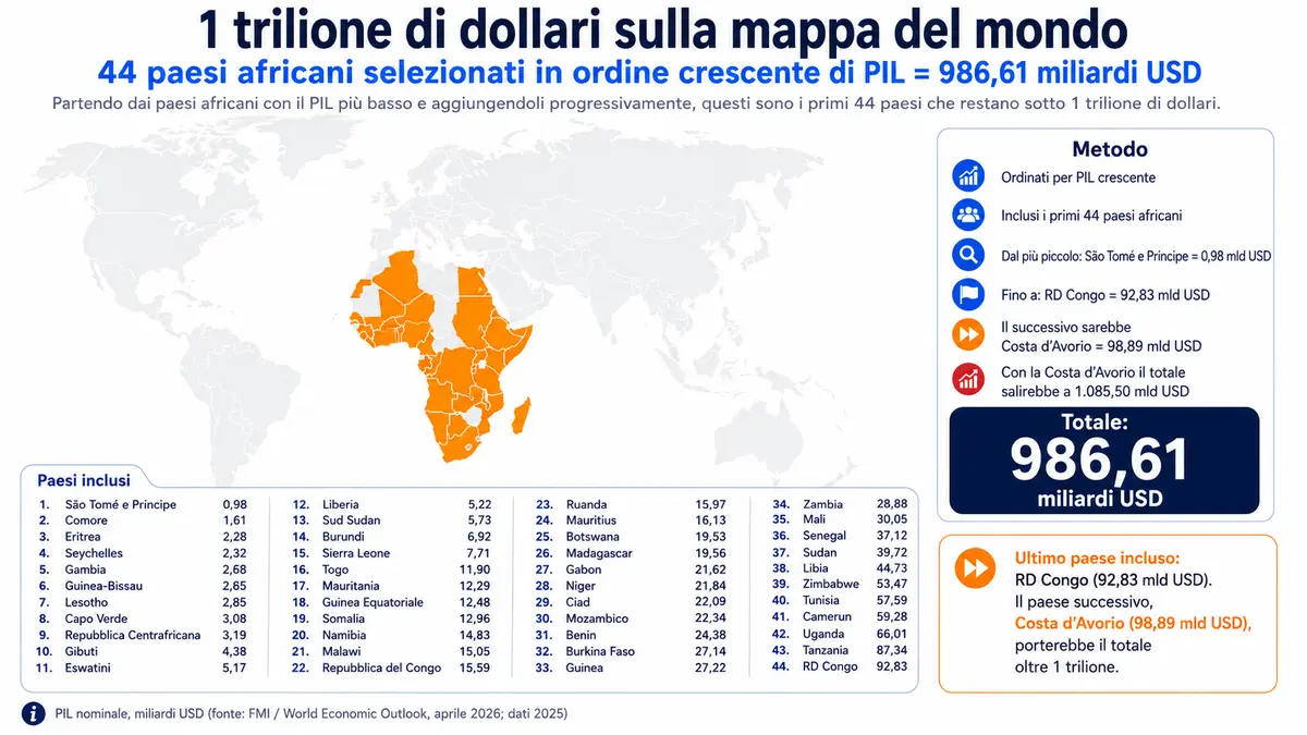 Mappa mondiale che mostra i PIL dei paesi africani confrontati con 1 trilione di dollari